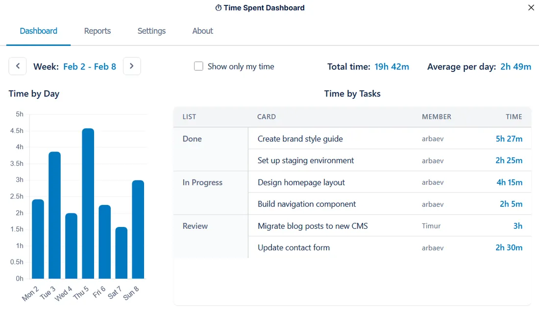Time Spent · Trello Power-Up